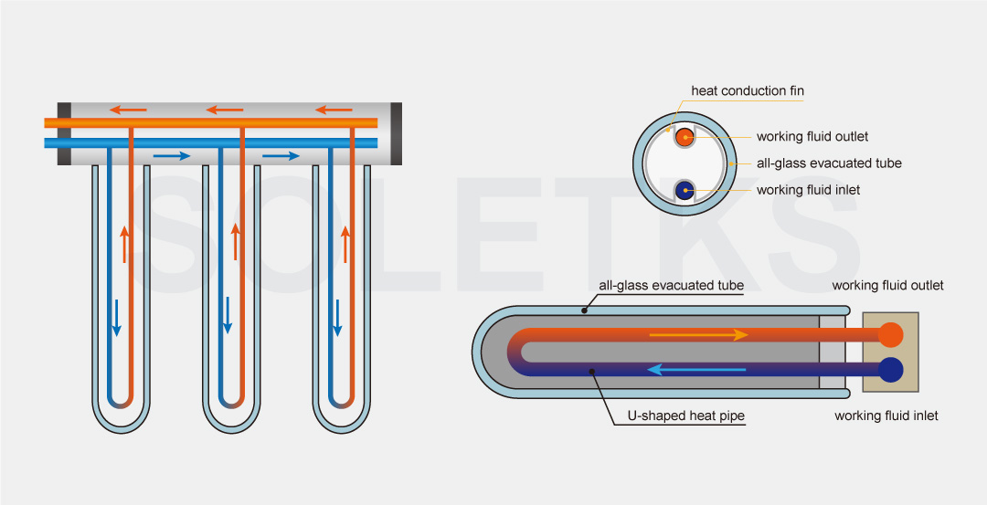 Evacuated Tube U-Type Solar Collector